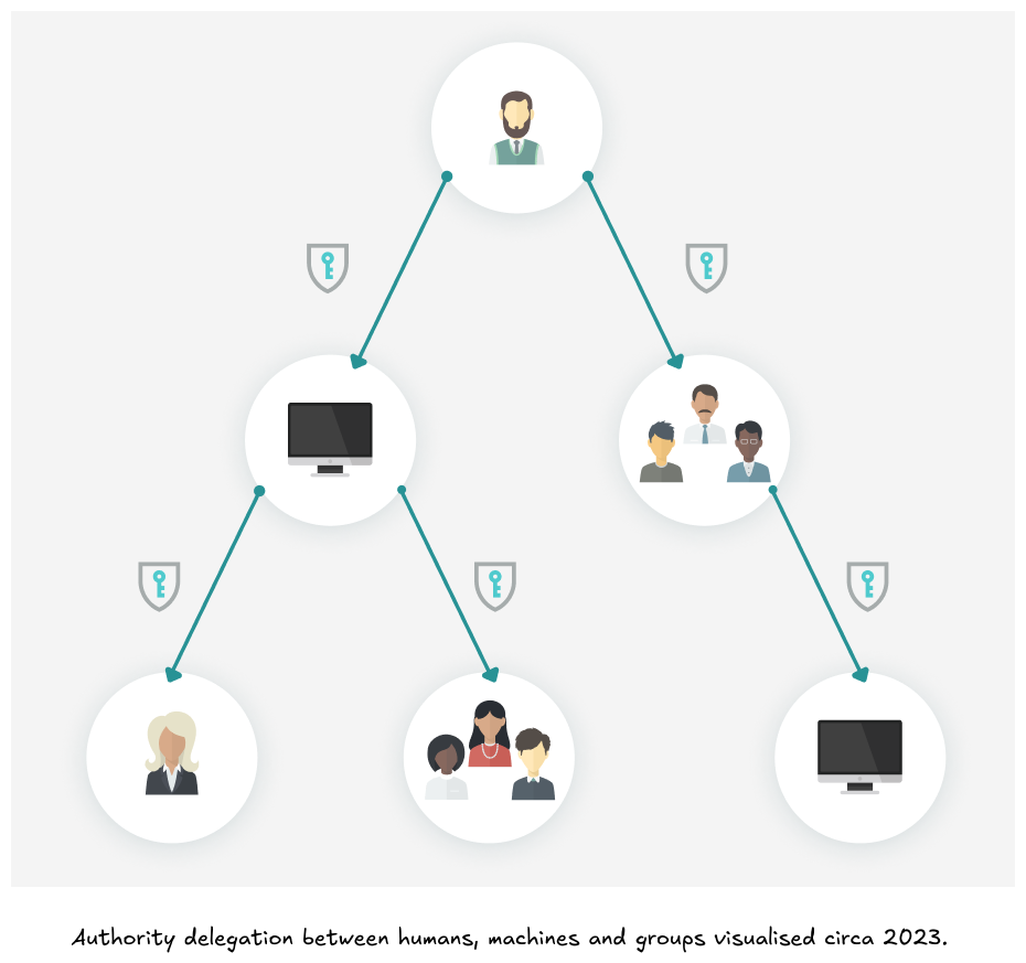 Hierarchy of Authority Delegation